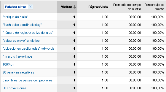 conversiones-tiempo-pagina